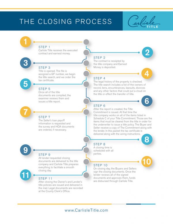 The Closing Process Carlisle Title